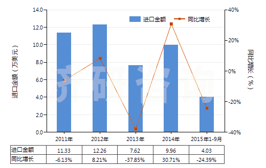 2011-2015年9月中國(guó)氧(HS28044000)進(jìn)口總額及增速統(tǒng)計(jì)